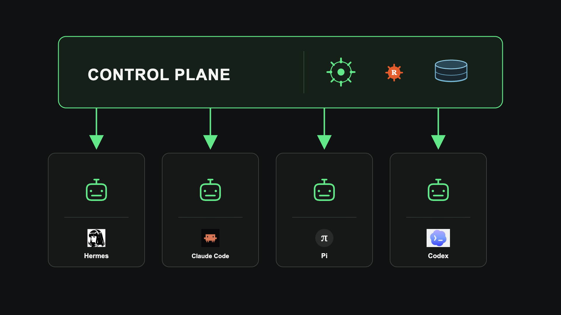 One control plane managing many agent harnesses