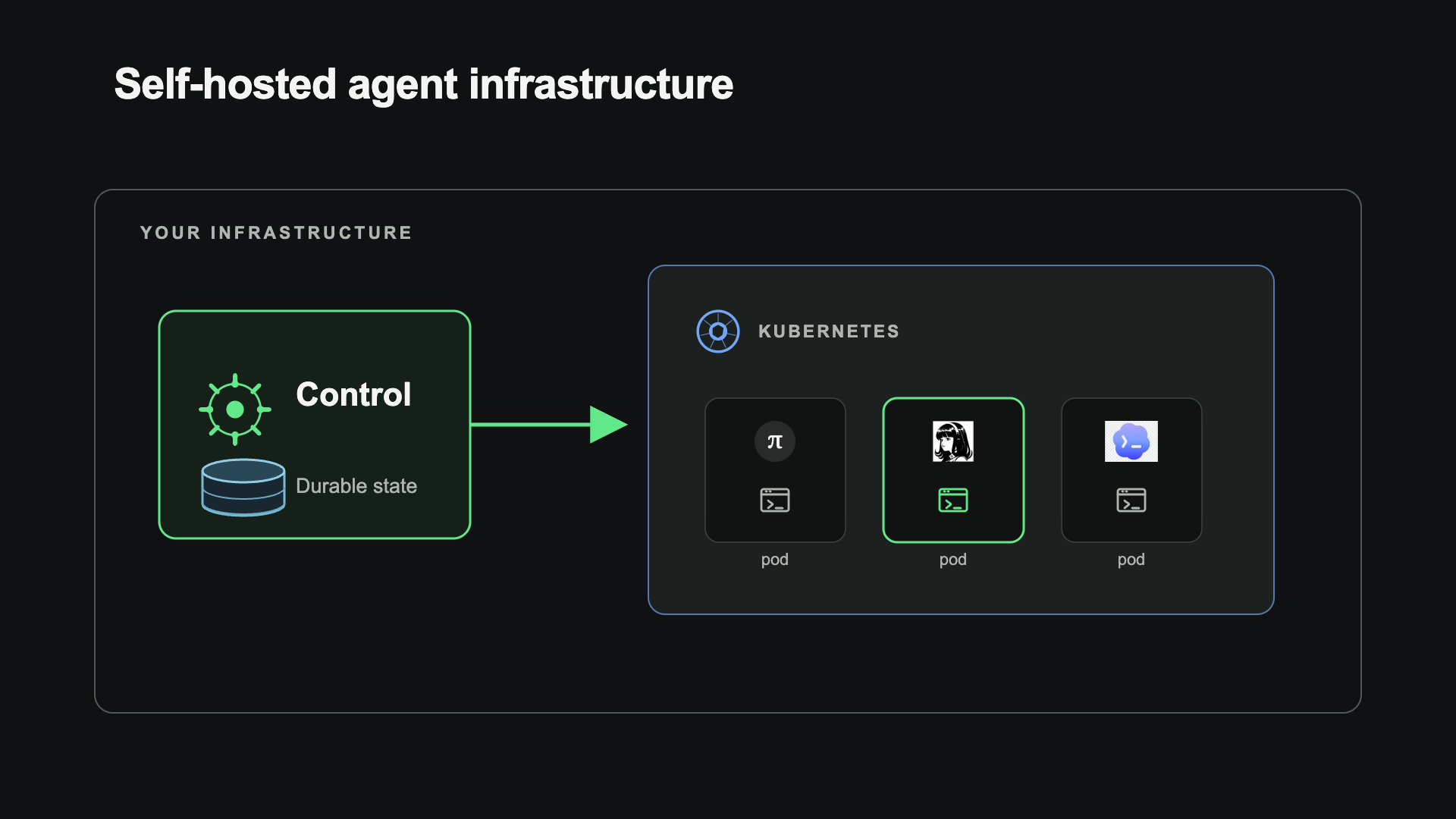 A self hosted control plane assigning work to isolated agents
