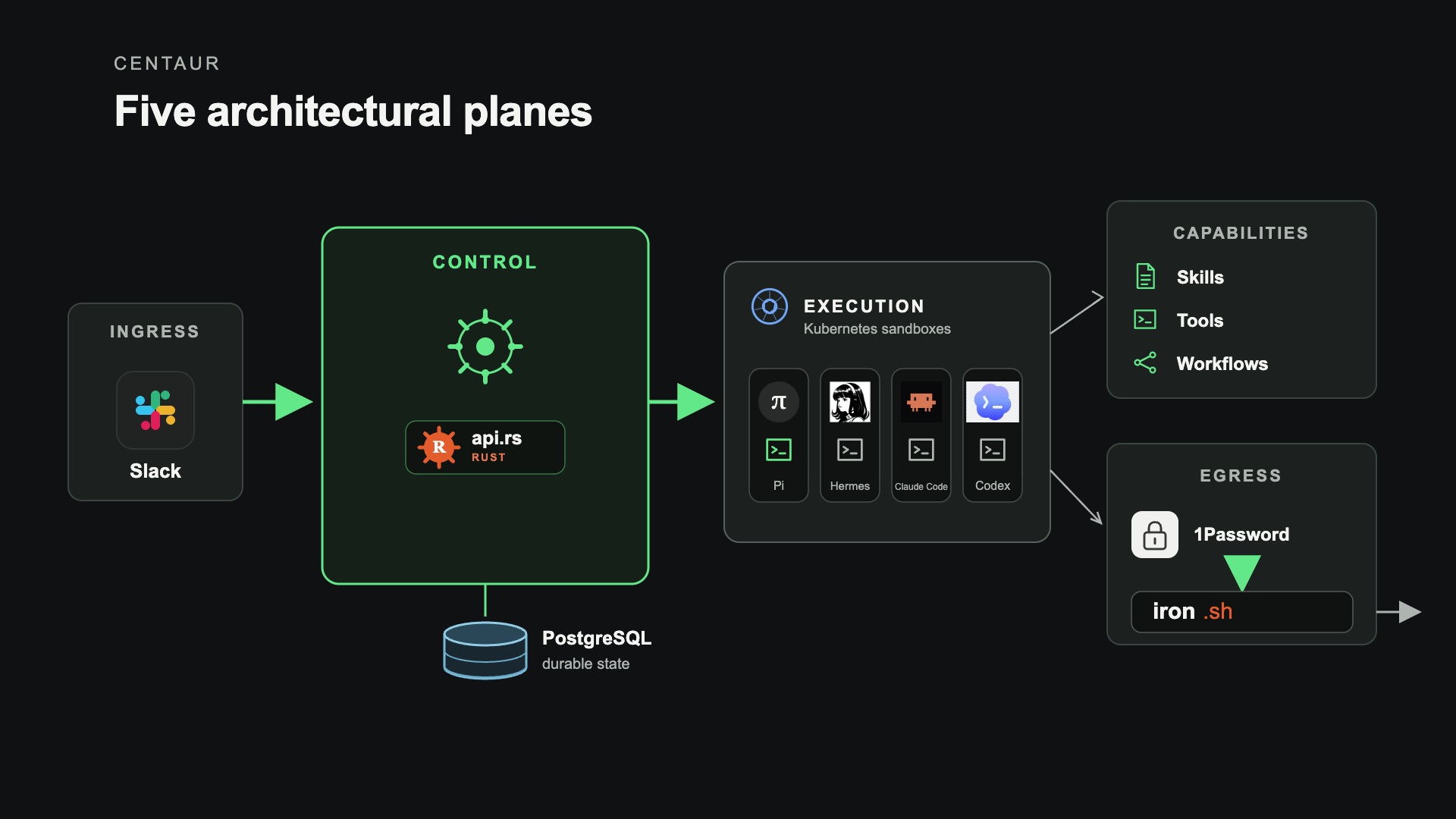 The five architectural planes in Centaur