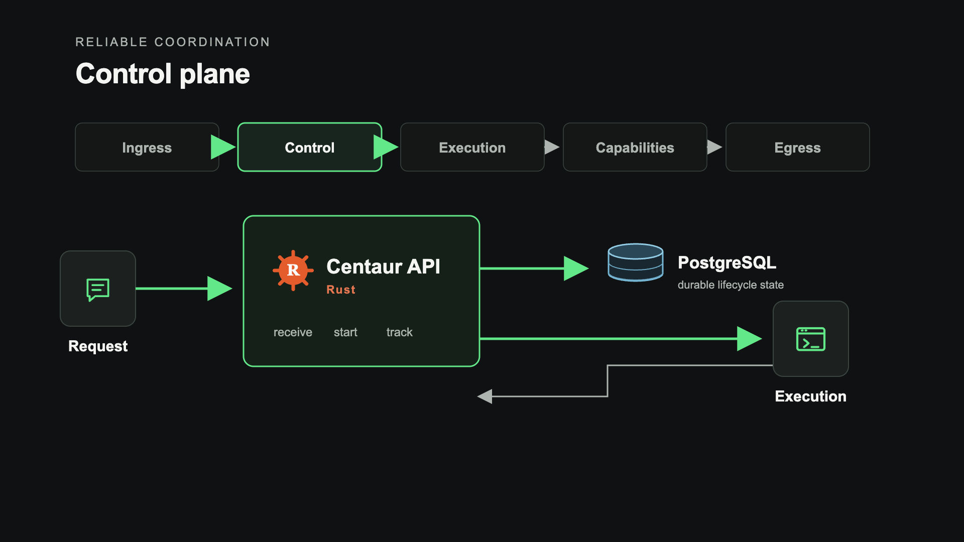 The Centaur control plane with a Rust API and Postgres