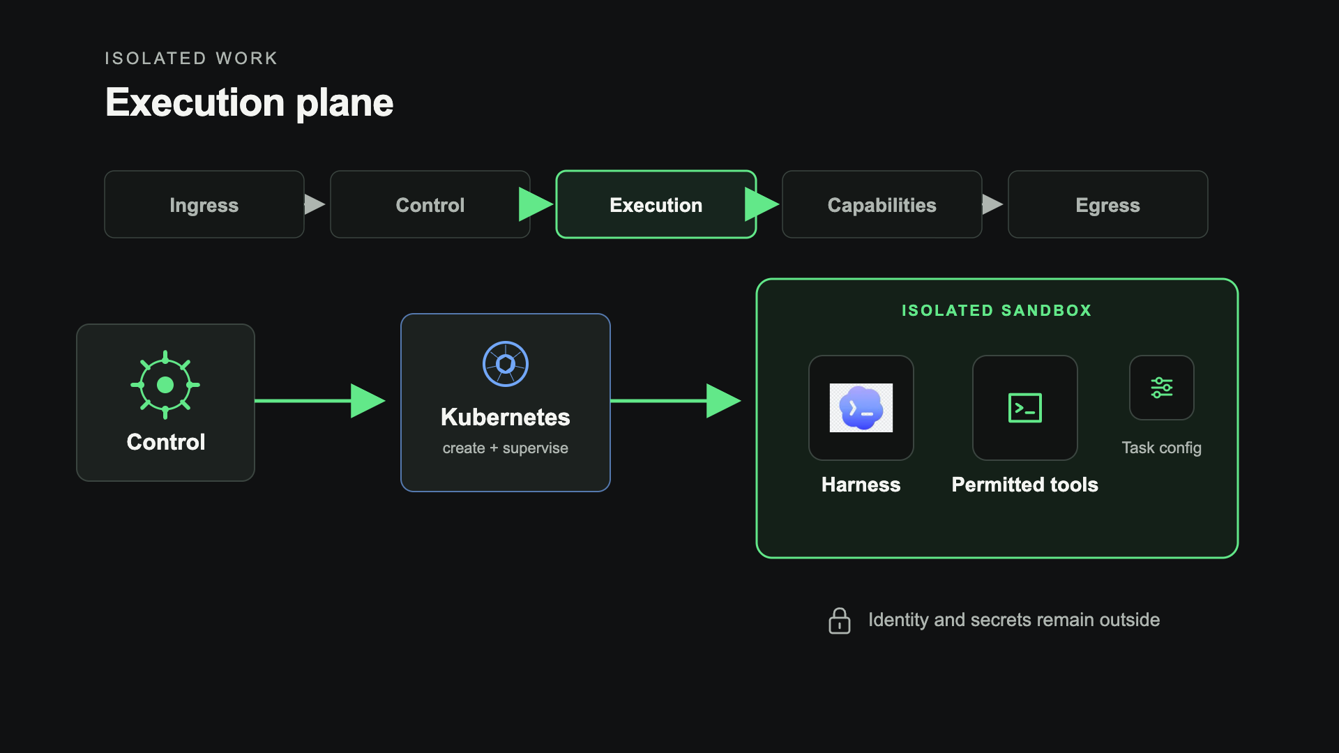 The control plane handing work to Kubernetes in the execution plane