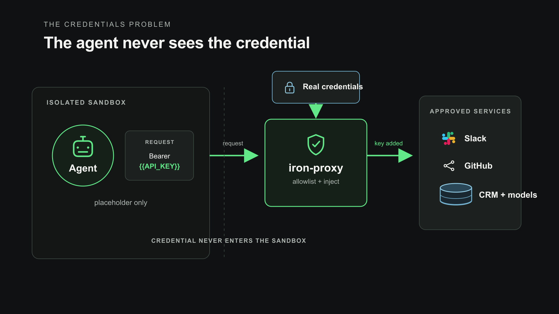 A credential proxy keeping secrets outside the agent sandbox