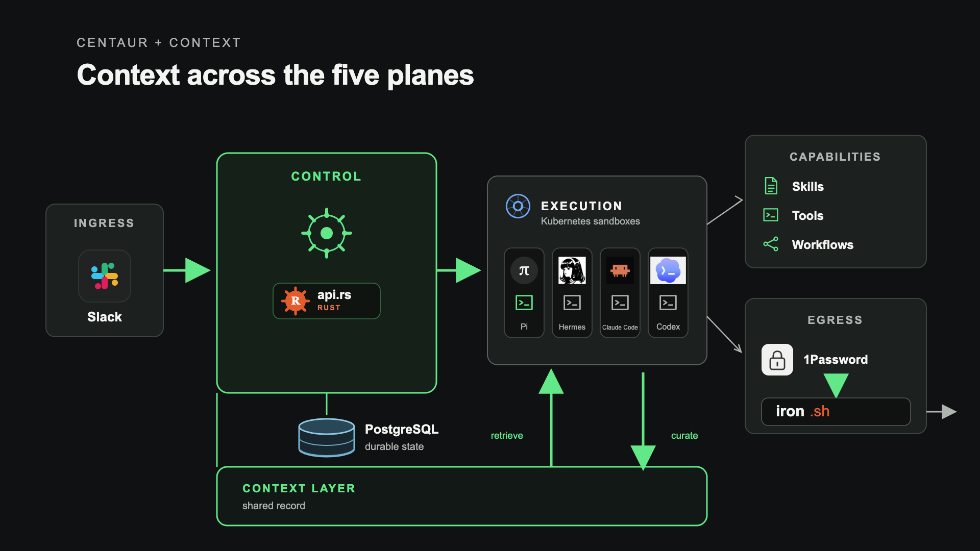 Centaur Context running beside the Centaur control and execution system