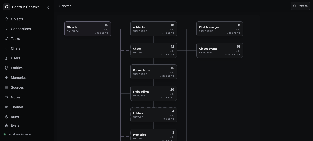 The Centaur Context object and connection schema