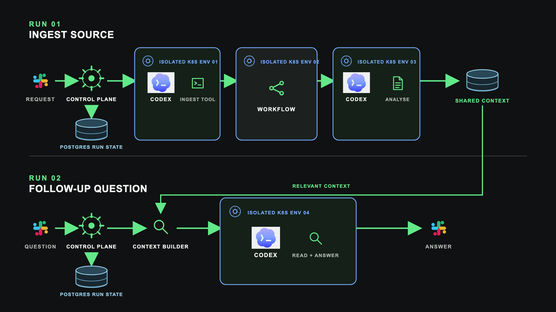 The ingestion workflow followed by a later context assisted question