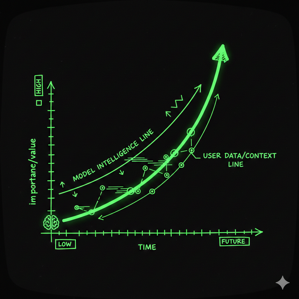 Diagram showing how user context becomes more important than raw model intelligence over time