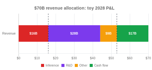 Anthropic 2028 toy model revenue allocation