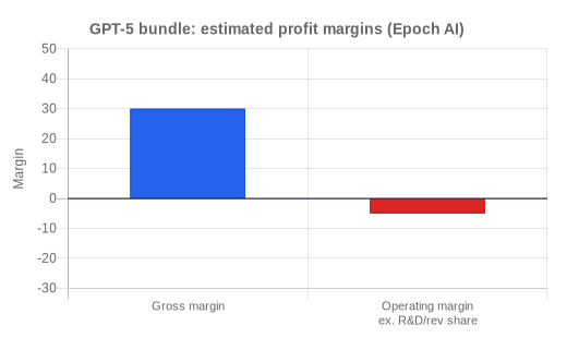 GPT-5 bundle estimated profit margins from Epoch AI