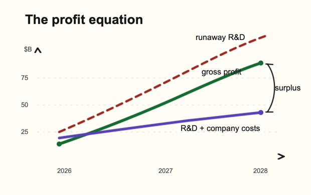 The profit equation showing gross profit, R&D plus company costs, and runaway R&D