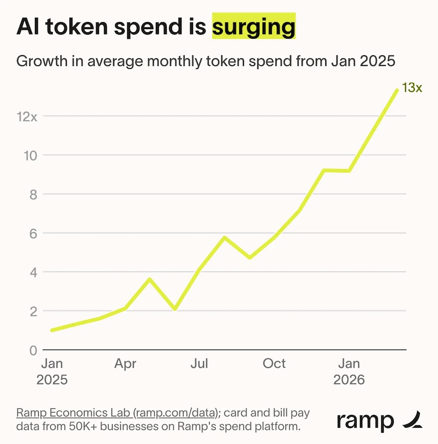 AI token spend is surging, with Ramp data showing 13x growth in average monthly AI token spend from January 2025