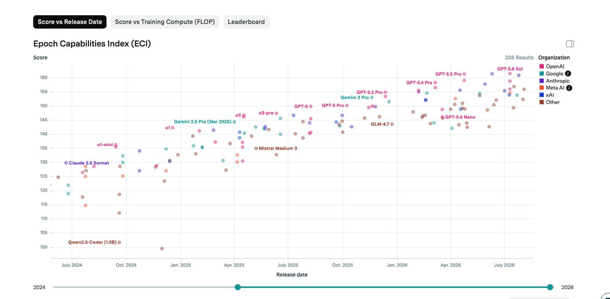 Epoch Capabilities Index scores across model release dates.