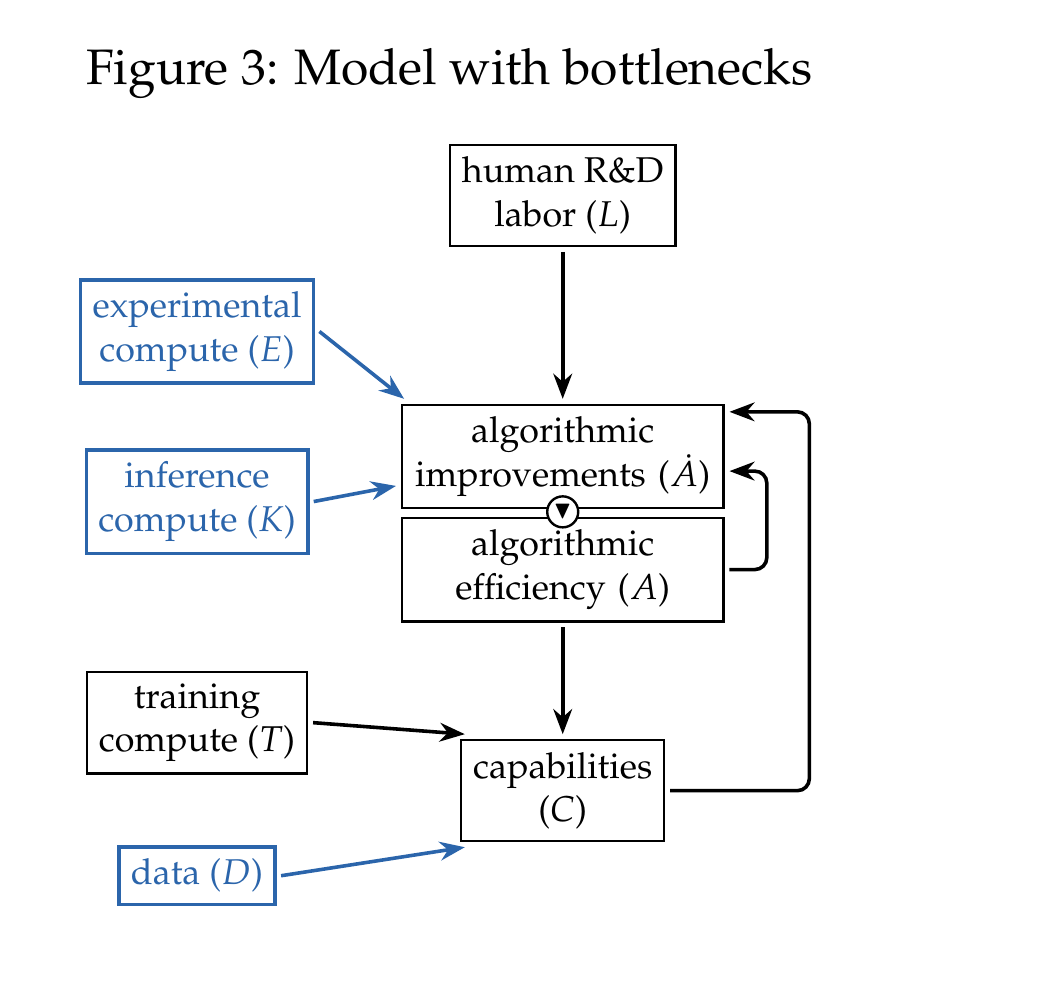 The original bottlenecks model, including human labour, compute and data.