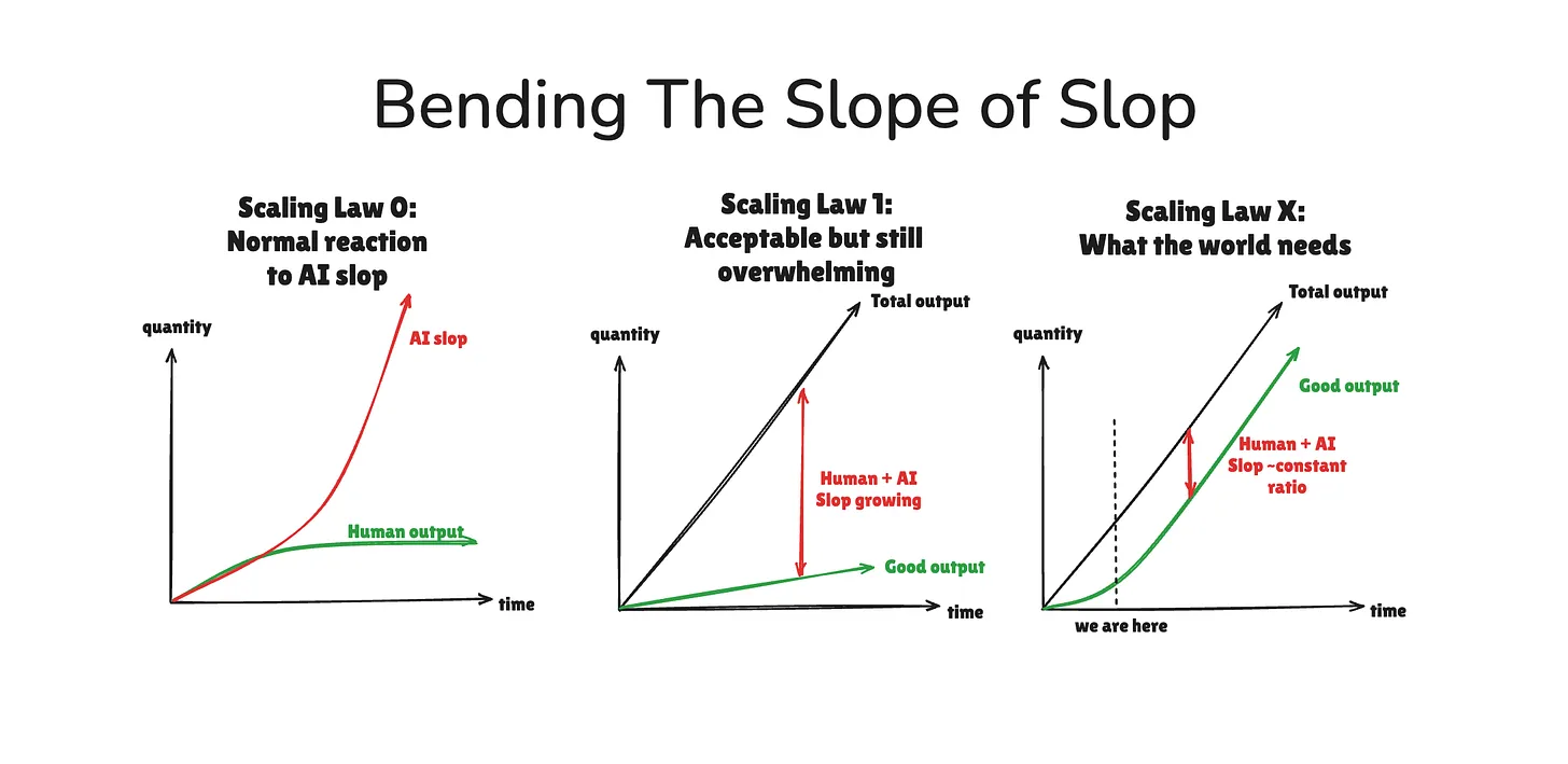 Bending the slope of slop - scaling laws