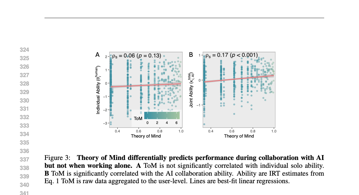 Theory of Mind in Human-AI Collaboration - Research findings showing ToM capabilities improve collaborative performance